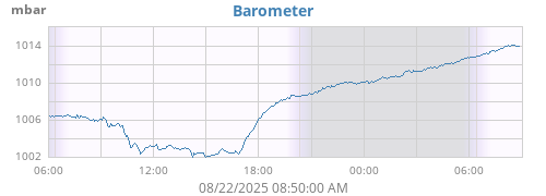 daybarometer