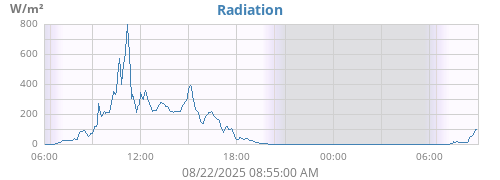dayradiation