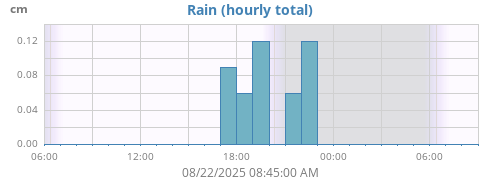 dayrain