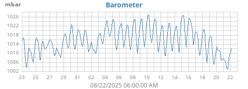 monthbarometer
