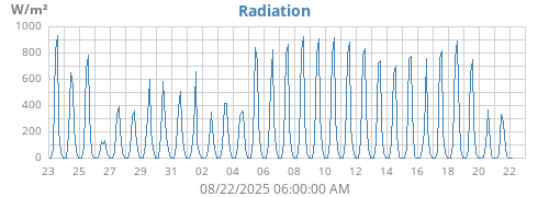 monthradiation