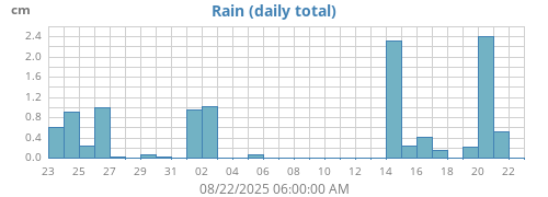 monthrain