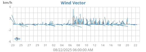 monthwindvec