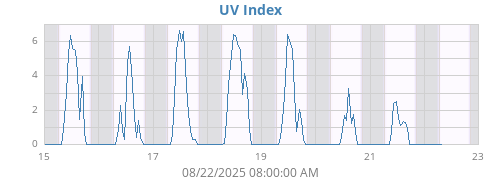 weekUV