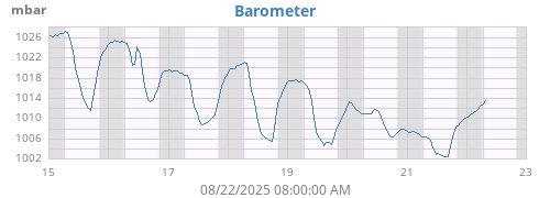 weekbarometer