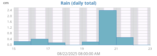 weekrain