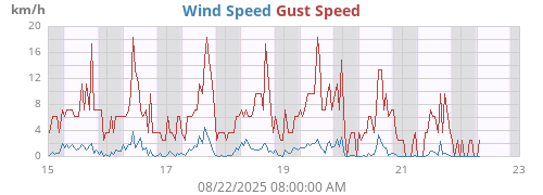 weekwind