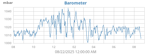 yearbarometer