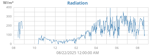 yearradiation